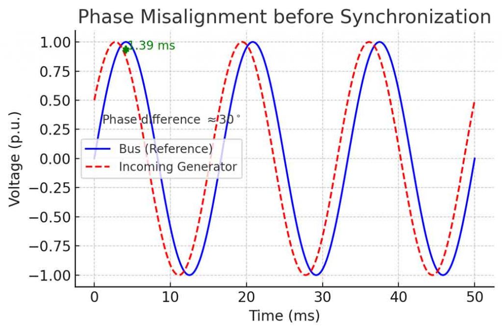 Close-up peralatan proteksi dan relay digital di gardu induk listrik.