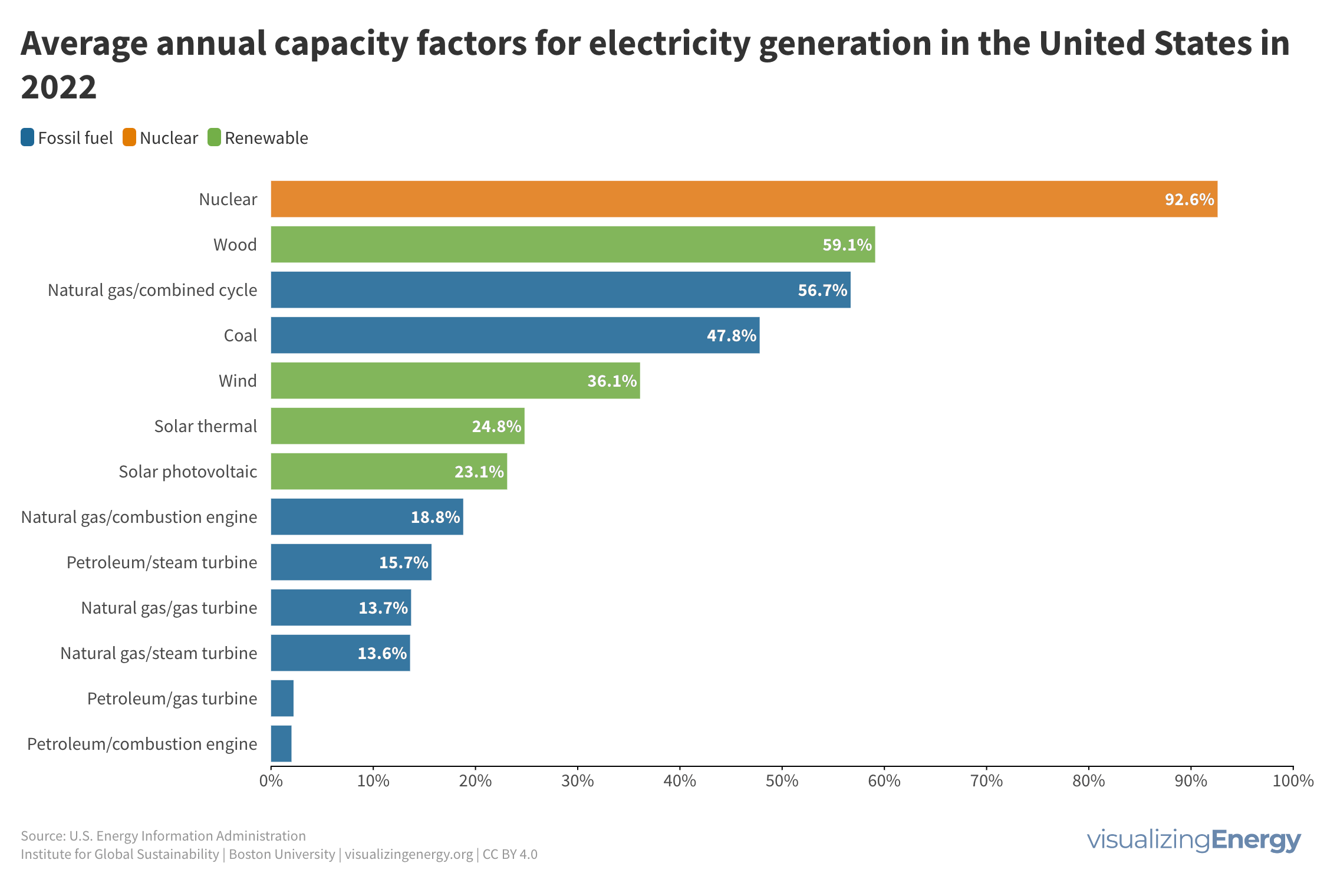 Diagram infografis yang membandingkan kapasitas terpasang dengan output aktual pembangkit.