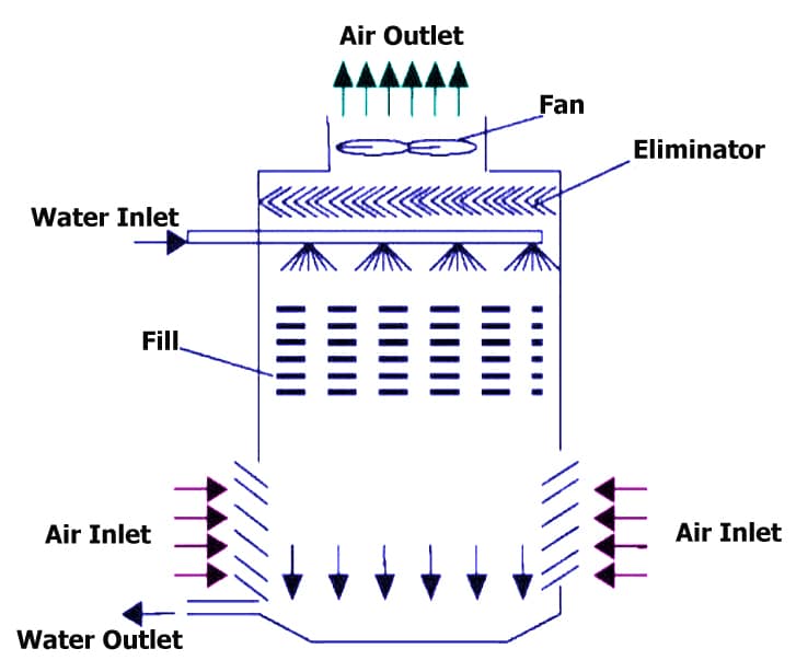 Diagram teknik aliran udara draft pada menara pendingin silinder