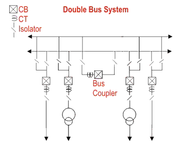 Pandangan dekat sakelar pemilih busbar (bus coupler) di gardu induk