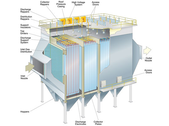 Close-up elektroda dan plat pengumpul debu di dalam electrostatic precipitator