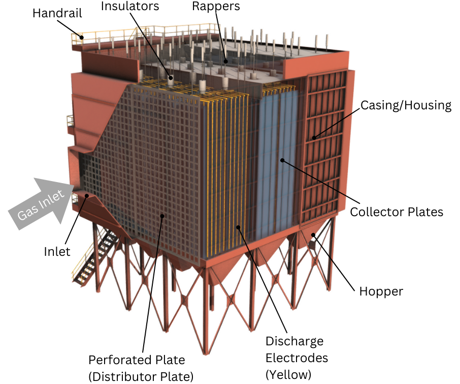 Diagram skematik aliran gas dan proses pengumpulan partikel di ESP