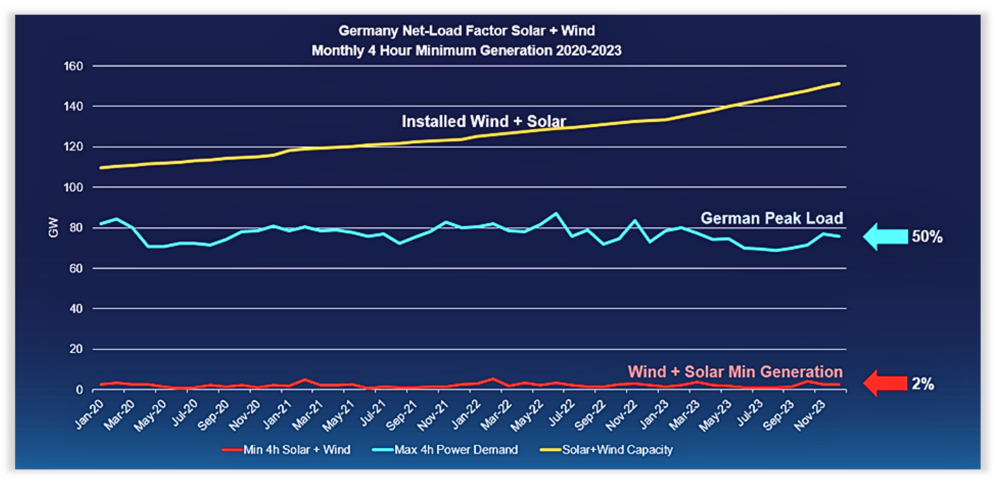 Panel surya dan turbin angin berkontribusi pada beban dasar sistem