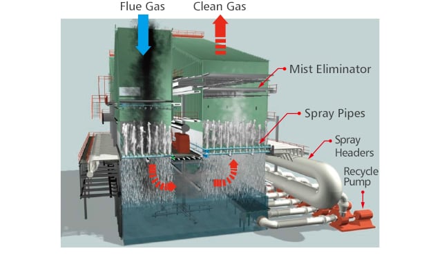 Diagram teknis proses FGD yang menunjukkan aliran gas dan slurry kapur