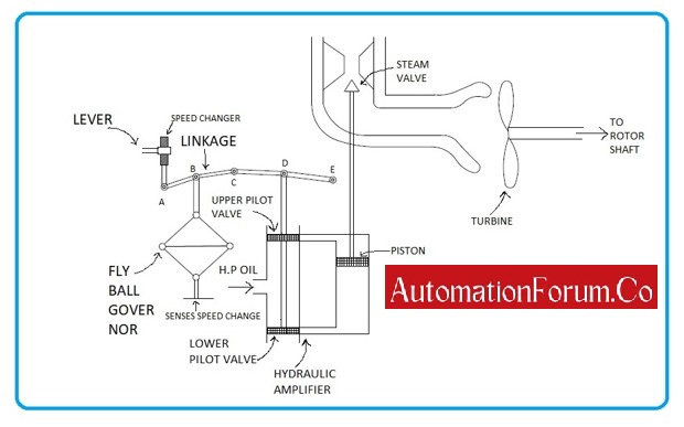 Diagram teknis sistem governor listrik dengan sensor dan aktuator
