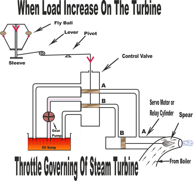 Instalasi lengkap governor hidrolik pada turbin air di pembangkit listrik