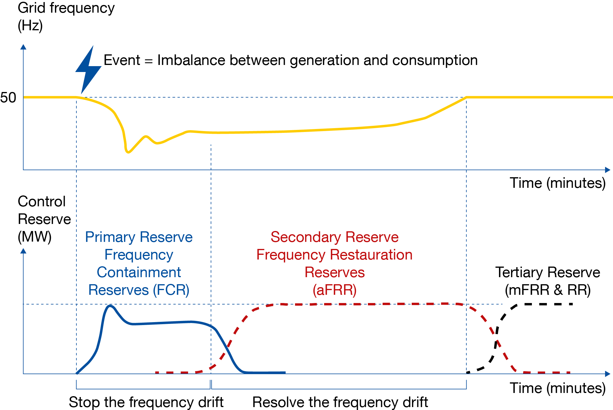 Diagram teknis sistem kontrol frekuensi beban pada jaringan listrik
