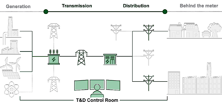 Diagram teknis sistem transmisi listrik dengan jalur cadangan (N-1)