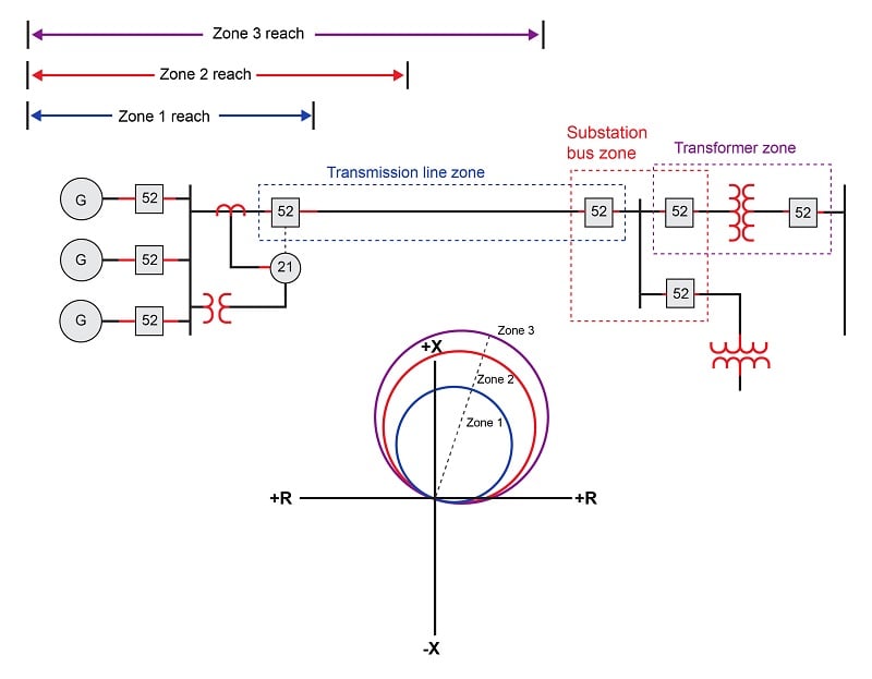 Diagram teknis prinsip kerja pengaman jarak (impedansi) pada saluran