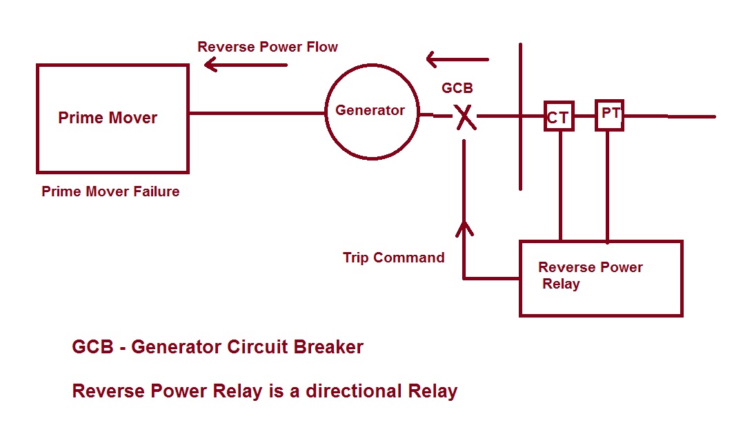 Close-up reverse power relay digital dengan tampilan nilai setpoint di panel kontrol