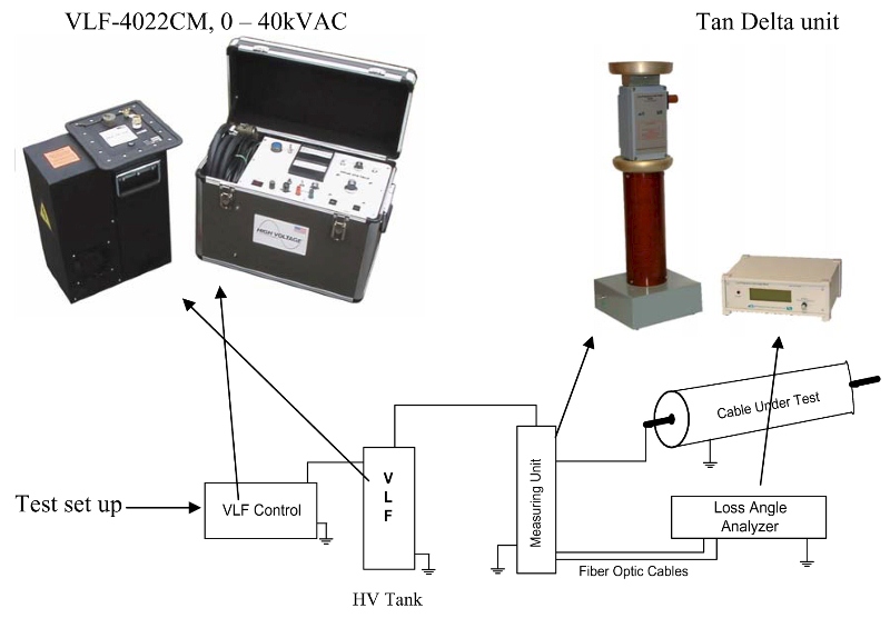 Teknisi melakukan pengujian tan delta pada isolasi kabel tegangan tinggi di gardu induk