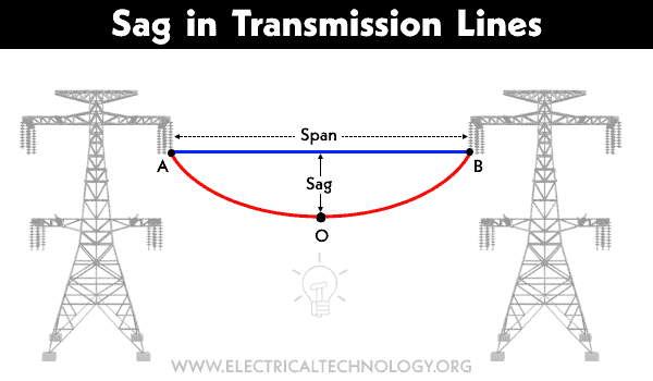 Diagram teknis menunjukkan hubungan arus, suhu, dan sag konduktor
