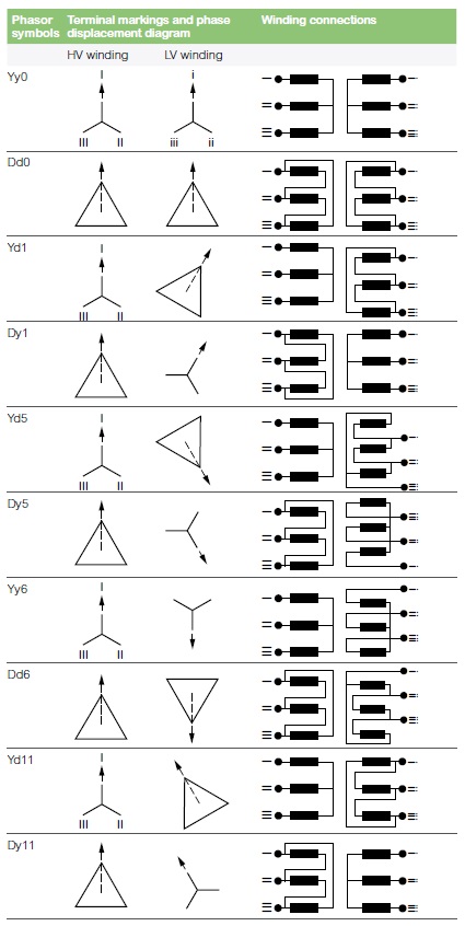Diagram teknis koneksi belitan transformator tiga fasa dengan label grup vektor Yd11