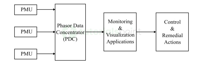 Diagram teknis yang menunjukkan aliran data WAMS dan sensor di jaringan